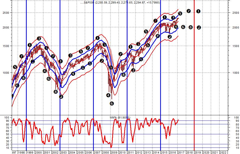 S&P e ciclo quadriennale (8 pivot points) Ogni ciclo di 4 anni comprende 8 punti di svolta primari sui principali mercati azionari occidentali.