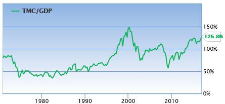 Il P/E di Shiller (calcolato sulla media storica) è inferiore solo ai valori del 1929 e del 2000.