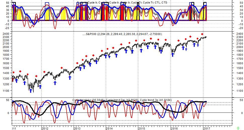 Fattore di rischio tattico: ipercomperato tecnico Come si può vedere dal grafico, al momento sul mercato leader (che è il più tirato) ci sono vistosi