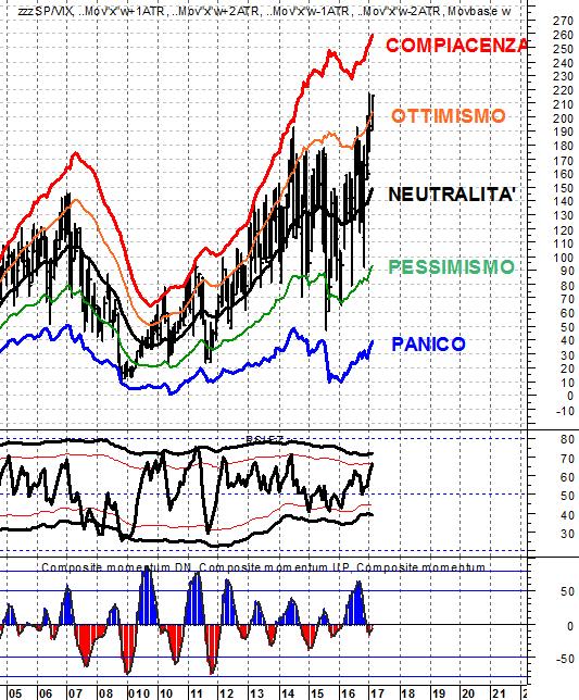 Fattore di rischio tattico: eccesso di euforia/compiacenza Per misurare oggettivamente il grado di sentiment del mercato azionario, abbiamo creato un indicatore formato dalla relazione tra l indice