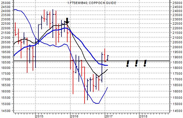 FTSE MIB Area chiave a 18400-17900 Questo grafico mensile del FTSE MIB, con due semplici medie e la Coppock Guide sovrapposta, fotografa la situazione tecnica attuale in modo