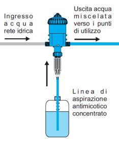 La dose di prodotto antimicotico concentrato miscelato è sempre proporzionale al volume d'acqua che attraversa l apparecchio, qualunque siano le variazioni di portata o di pressione