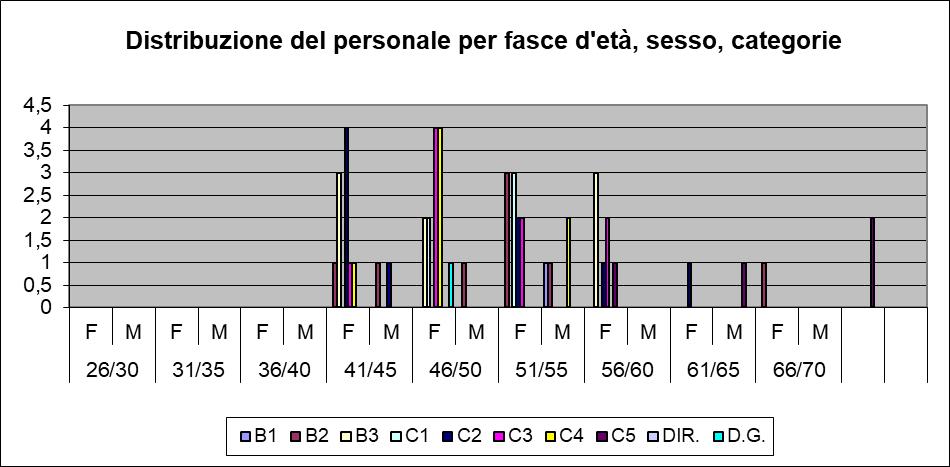 Personale in servizio al 31.12.