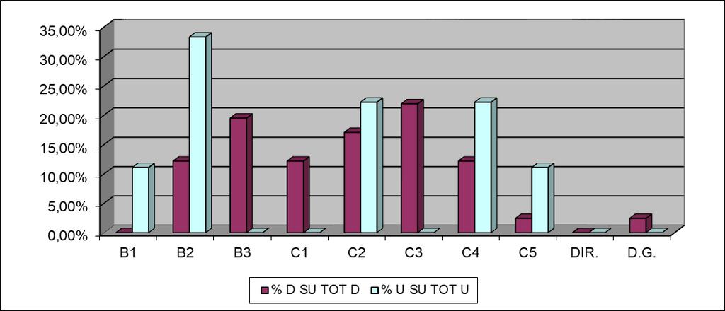 B2 5 12,2 3 33,3 8 62,5 B3 8 19,5 0 0,0 8 100,0 C1 5 12,2 0 0,0 5 100,0 C2 7 17,1 2 22,2 9 77,8 C3 9 21,9 0 0,0 9 100,0 C4 5 12,2 2 22,2 7 71,4 C5 1 2,4 1 11,1 2 50,0 DIR. 0 0,0 0 0,0 0 0,0 D.G.