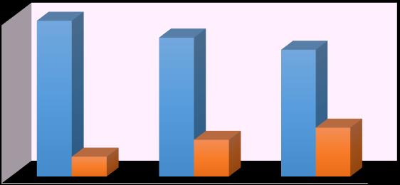 Composizione Consigli degli Ordini Territoriali 88,70% 79,10% 72,20% 20,9% 27,8%