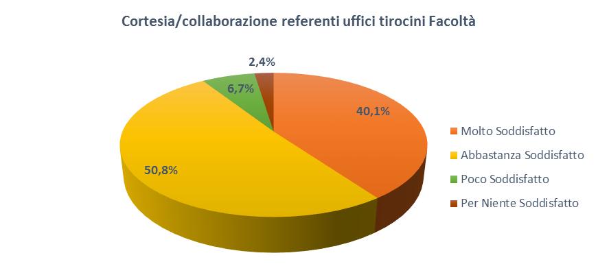 5) Indicare il grado di soddisfazione sugli specifici argomenti elencati: Cortesia/collaborazione del personale addetto al portale jobsoul.