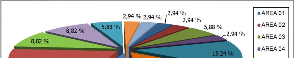 Distribuzione Corsi di