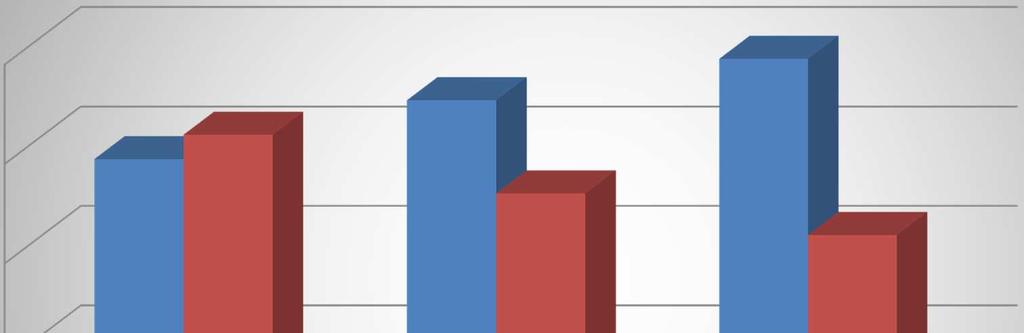 Andamento % delle borse finanziate negli ultimi tre