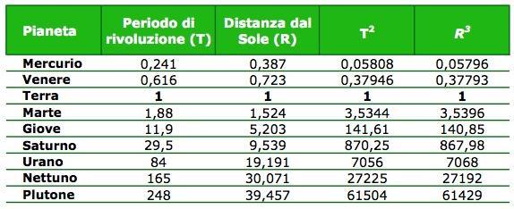 suo maestro, il danese Tycho Brahe (1546-1601), formulò tre leggi che descrivono matematicamente il moto dei pianeti attorno al Sole.