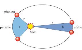 azione sui pianeti. rima legge: i pianeti ruotano attorno al Sole seguendo orbite ellittiche, di cui il Sole occupa uno dei fuochi.