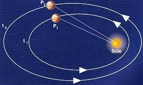 si muovono sulla loro orbita con velocità costante, un pianeta è più veloce quanto più è vicino al Sole (perielio) e più lento quanto più è