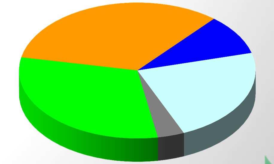 Resto d Europa 33% +13% -16% 82 +32% +35% 0% RdM 5% Americhe 12% Asia 22% Americhe 9% 1H 2015 3 11 68 79