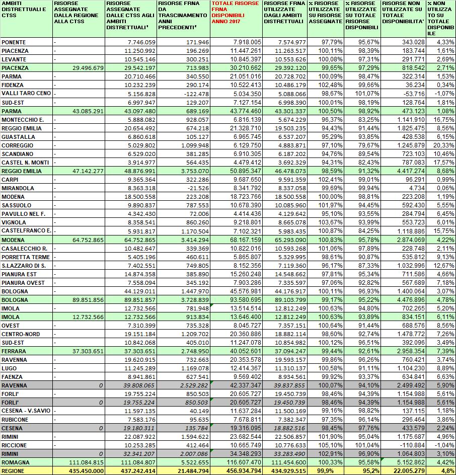 Tab. 4 Disponibilità, Utilizzo e trascinamento risorse FRNA 2017(vedi nota 1) 3.