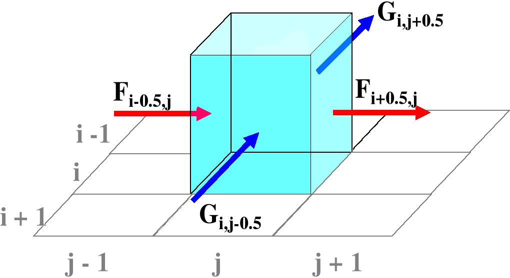 Nuovo modello numerico 2D Il modello idrodinamico implementato è bidimensionale, ed è basato sulla risoluzione esplicita, con un metodo ai volumi finiti, delle equazioni delle acque basse (shallow