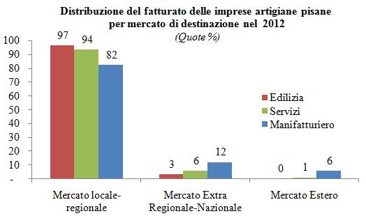 La congiuntura dell artigianato in provincia di Pisa Anno 2012 - Manifatturiero I semestre 2013 Pisa, 26 novembre 2013.