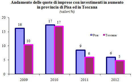 continua a contrarsi.