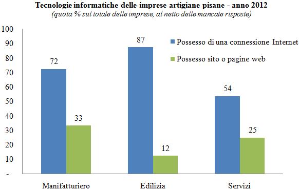 investimenti. I dati 2012 relativi all utilizzo delle tecnologie informatiche di base mettono in evidenza il loro ruolo quale strumento di lavoro.