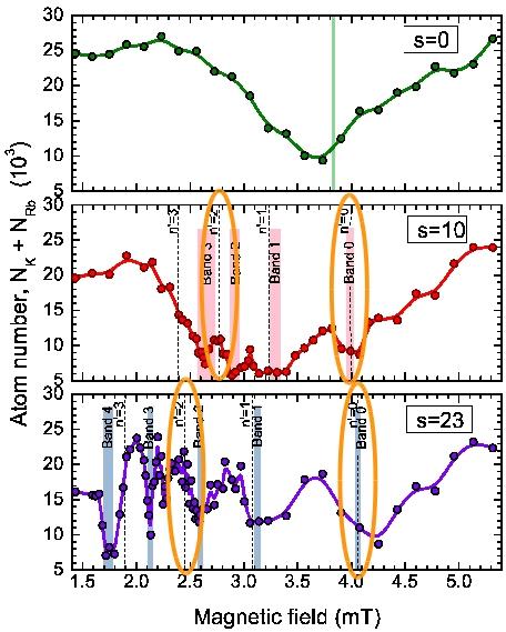 Dati sperimentali Previsioni NON in accordo con i dati - posizioni spostate - picchi a n -dispari I livelli di oscillatore armonico non accurati struttura a bande del potenziale di reticolo - A T =