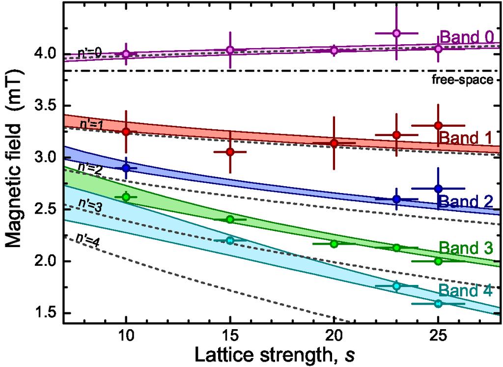 Confronto teoria/esperimento Ricalcoliamo condizione di risonanza, ovvero energia atomi = energia del canale chiuso p 2 /(2m Rb ) + ɛ K (0, q; V K lat) = ɛ KRb (n, q + p; V K lat) E b - ɛ i (n, q; V