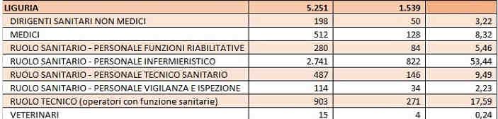 Effetto specialisti e quota 100 Liguria (stime ANAAO) In Liguria è prevista una carenza complessiva di 853 specialisti: medicina d urgenza con 98 medici,