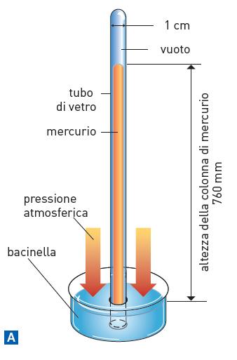 9. Le variazioni di pressione atmosferica L aria che costituisce l atmosfera ha un certo peso e, quindi, esercita sulla superficie terrestre una pressione detta pressione atmosferica.