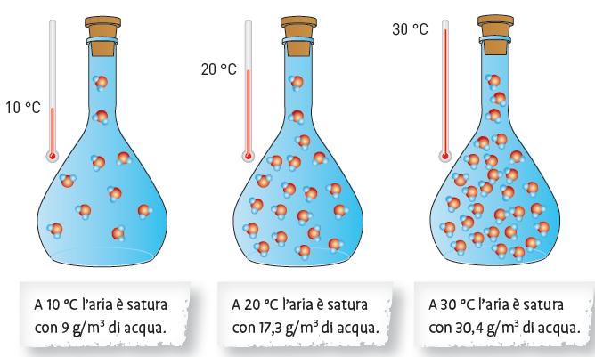 14. L umidità dell aria L aria satura di vapore contiene la massima quantità di vapore acqueo possibile a una data temperatura: oltre il limite di saturazione il vapore condensa.