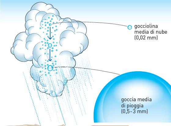16. Le precipitazioni atmosferiche Se la temperatura interna di una nuvola è attorno ai 0 C, contiene solo goccioline d acqua molto piccole.