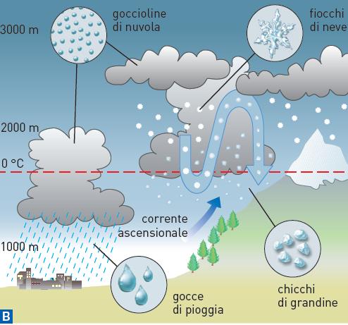 16. Le precipitazioni atmosferiche Nelle nubi miste sono presenti sia goccioline d acqua sia cristalli di ghiaccio.