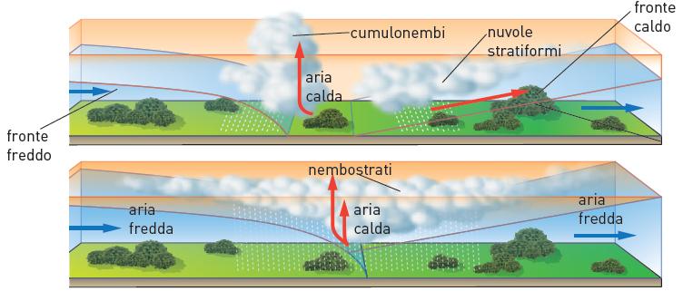 17. I fronti e le perturbazioni atmosferiche Se un fronte caldo e un fronte freddo vengono a contatto, si forma un fronte occluso. Il fronte occluso genera precipitazioni e nubi miste.