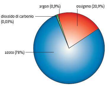 2. La composizione dell atmosfera In base alla composizione, l atmosfera è suddivisa in bassa e alta atmosfera.