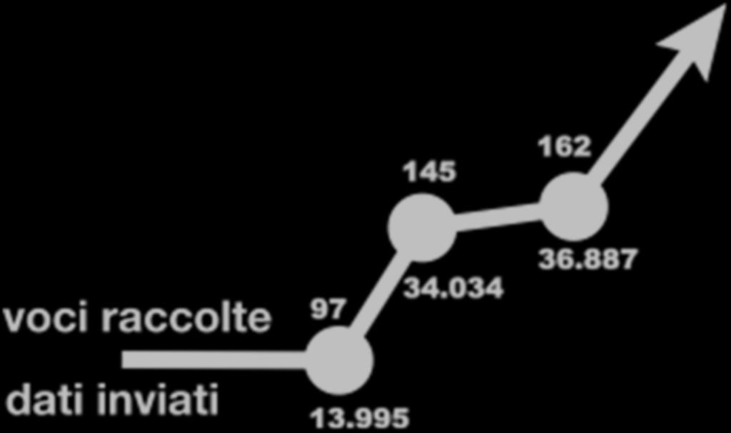 La raccolta, analisi e condivisione dei dati di attività dei laboratori costituisce un patrimonio