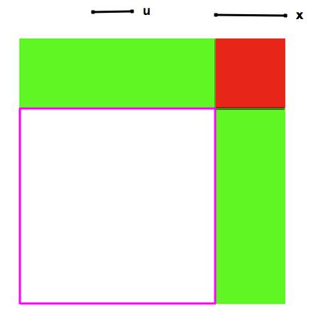 Un esempio di interazione tra algebra e geometria: III Se u è un segmento unitario e x è un segmento di lunghezza x rispetto a u, allora x 2 + 10x = 39 significa che l area dello gnomone colorato (la