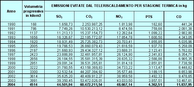 Ulteriore importante osservazione sui benefici del TLR si può ricavare dalla seguente tabella elaborata in base alle seguenti fonti di informazione: per SO2, NO2, CO2: AIRU/ENEA 1999-2000 Conferenza