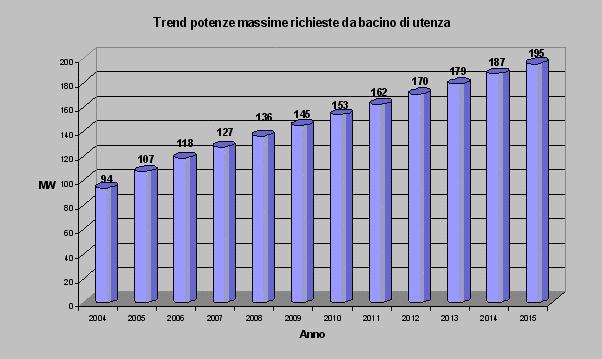 Le previsioni riguardano l arco temporale 2004-2016, nel seguente grafico si riportano i volumi previsti espressi in