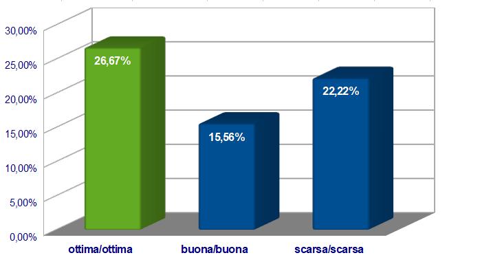 La terza domanda è stata poi correlata con la quarta mettendo in relazione le risposte sia positive che negative.