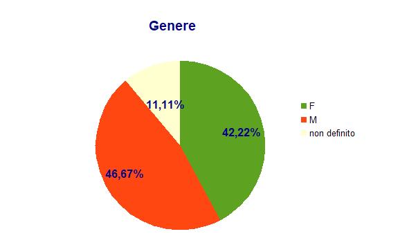 utenti rispondenti è la seguente: Il