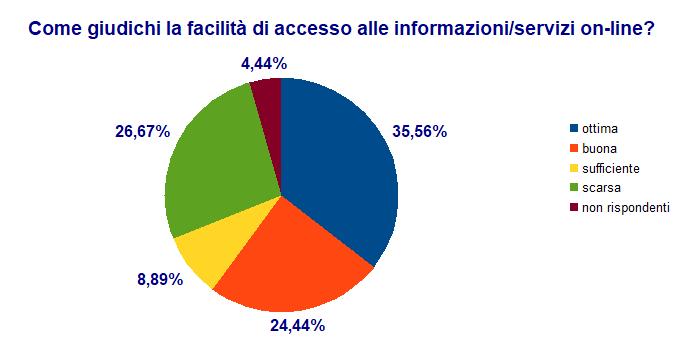 Le risposte I funzionari dell Ufficio Statistica dell Amministrazione Provinciale hanno contribuito alla: realizzazione del software per il voto on-line e per la costituzione della banca dati;