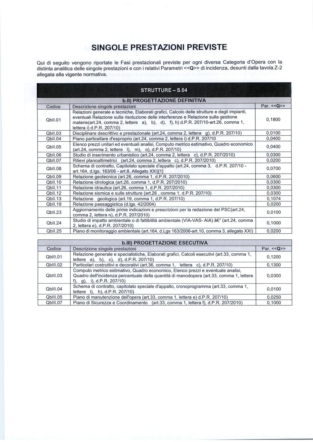 SINGOLE PRESTAZIONI PREVISTE Qui di seguito vengono riportate le Fasi prestazionali previste per ogni diversa Categoria d'opera con la distinta analitica delle singole prestazioni e con i relativi