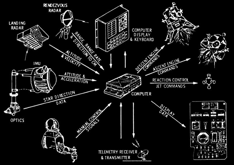 Block II Apollo Guidance