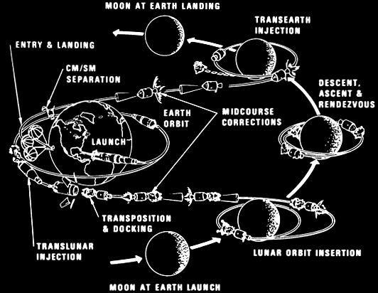 il piano di volo, 8 giorni Strategie Direct Ascend, Nova Rocket abbandonato Earth Orbit