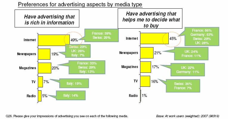 La rilevanza dell advertising online I consumatori europei considerano la