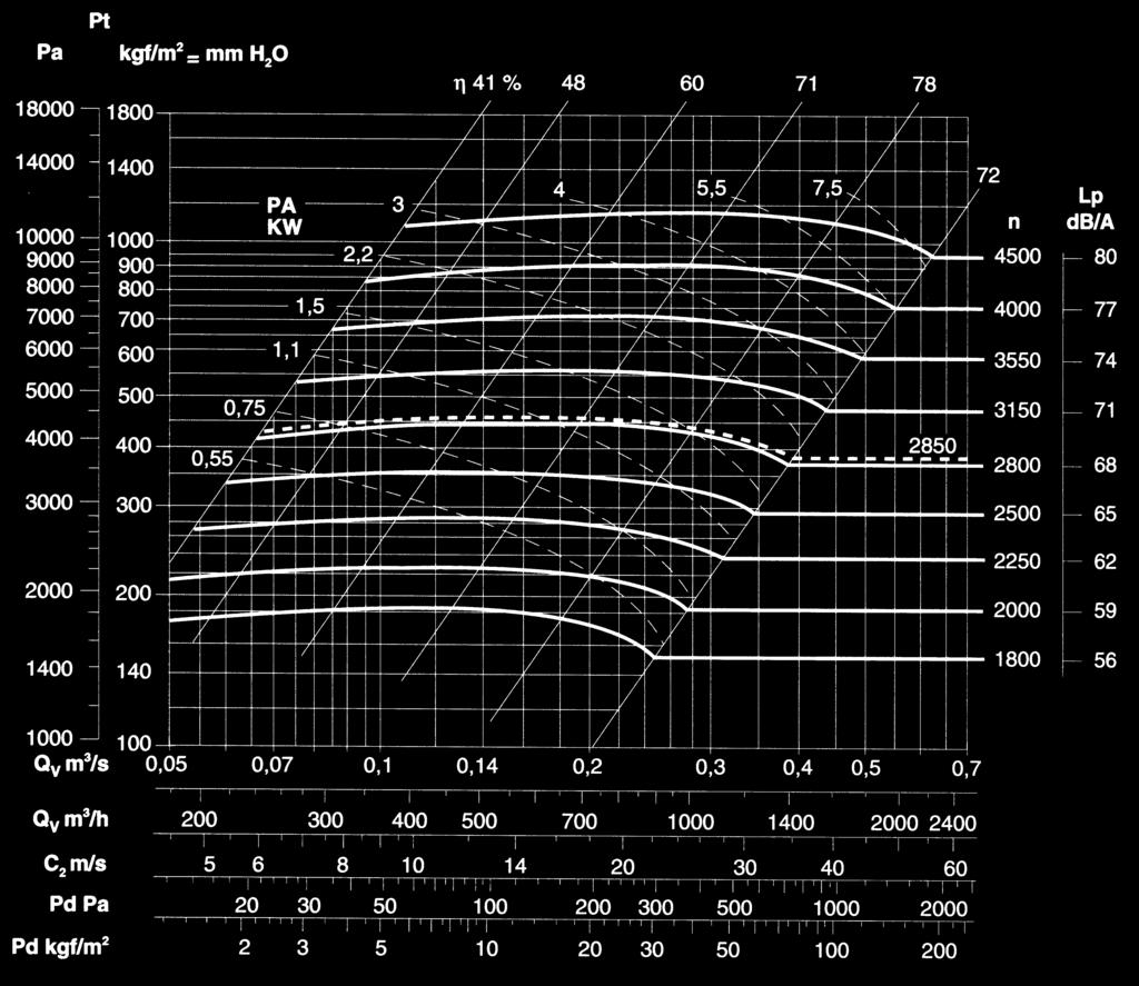 Weight of ventilator in kgf 87 PD =,1 kgf m GD Massima velocità di rotazione Maximum rotation speed <100 C = 3750 100 00 C = 3350 00