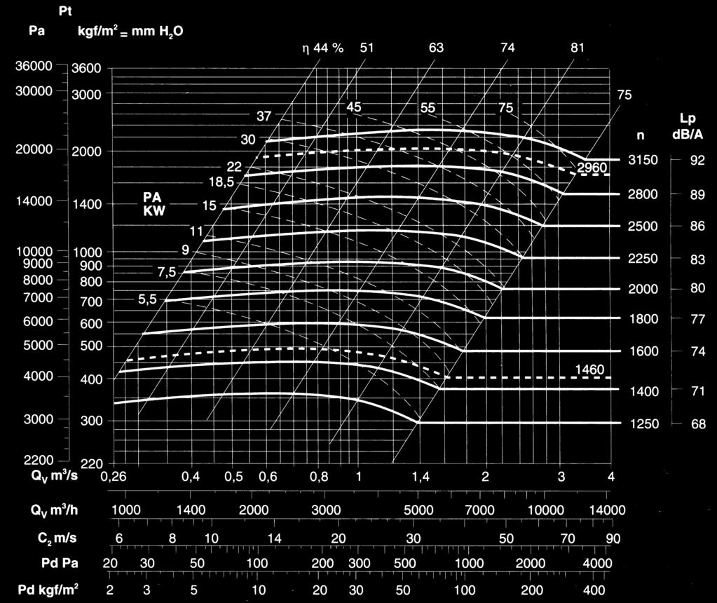 assorbita ± 3% Absorbed power tolerance ± 3% VP 110N/T Il ventilatore NON è orientabile The fan is NOT revolvable Peso ventilatore in kgf 565 Weight of ventilator in kgf 565 PD = 5,8 kgf m GD Massima