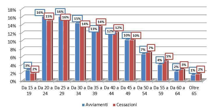 Provincia di Cremona - Analisi Eventi Avviamento e Cessazione Analisi Eventi Avviamento e Cessazione Avviamenti e Cessazioni per caratteristiche demografiche Dall analisi dell evento avviamento in