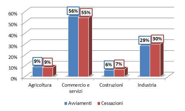 Provincia di Cremona - Analisi Eventi Avviamento e Cessazione ciascuna tipologia contrattuale. Le restanti tipologie presentano la medesima quota sia per avviamenti che per cessazioni.