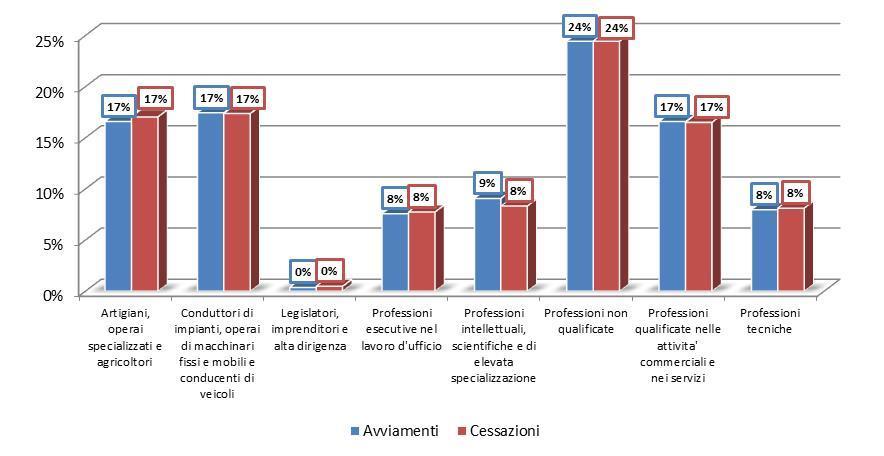Provincia di Cremona - Analisi Eventi Avviamento e Cessazione Avviamenti e Cessazioni per professioni 9 Come è possibile osservare dalla figura sottostante, la quota associata all evento avviamento