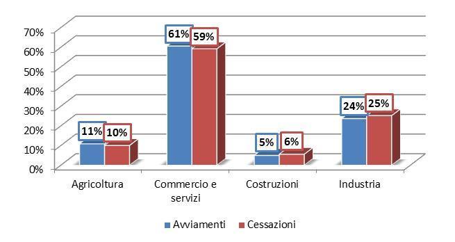 Provincia di Cremona - Analisi Circoscrizioni provinciali Avviamenti e Cessazioni per settore di attività economica Dall analisi dell articolazione di avviamenti e cessazioni per settore di attività