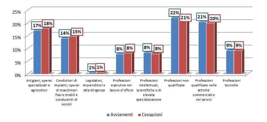 Provincia di Cremona - Analisi Circoscrizioni provinciali Tempo Indeterminato 101 2.326 252 442 5% 21% 28% 10% Altre comunicazioni 4 258 17 72 0% 2% 2% 2% Totale complessivo 1.958 10.890 898 4.
