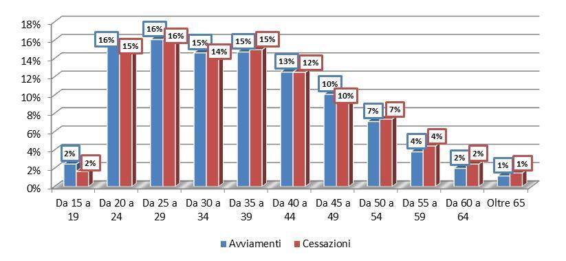 Provincia di Cremona - Analisi Circoscrizioni provinciali Figura 29 Andamento per mese degli eventi, Anno 2013 Analisi Eventi Avviamento e Cessazione Avviamenti e Cessazioni per caratteristiche
