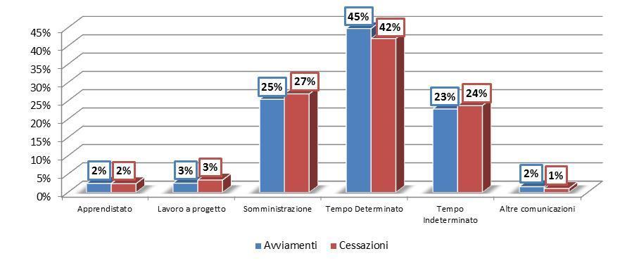 Provincia di Cremona - Analisi Circoscrizioni provinciali Un ultima variabile di carattere demografico è la cittadinanza, che mostra con un valore percentuale del 75% avviamenti per soggetti italiani